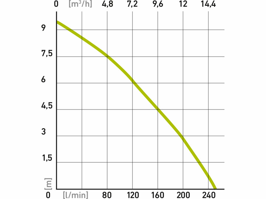 Szennyvíz búvárszivattyú, 1100W, rozsdamentes ház, szállító teljesítmény: 15m3/h, max. száll. 9,5 m