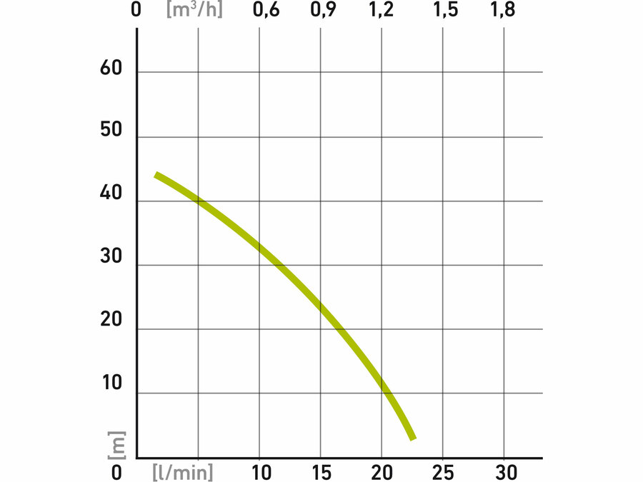 Mélykúti membrános szivattyú, 300W, 1400l/h, 40m