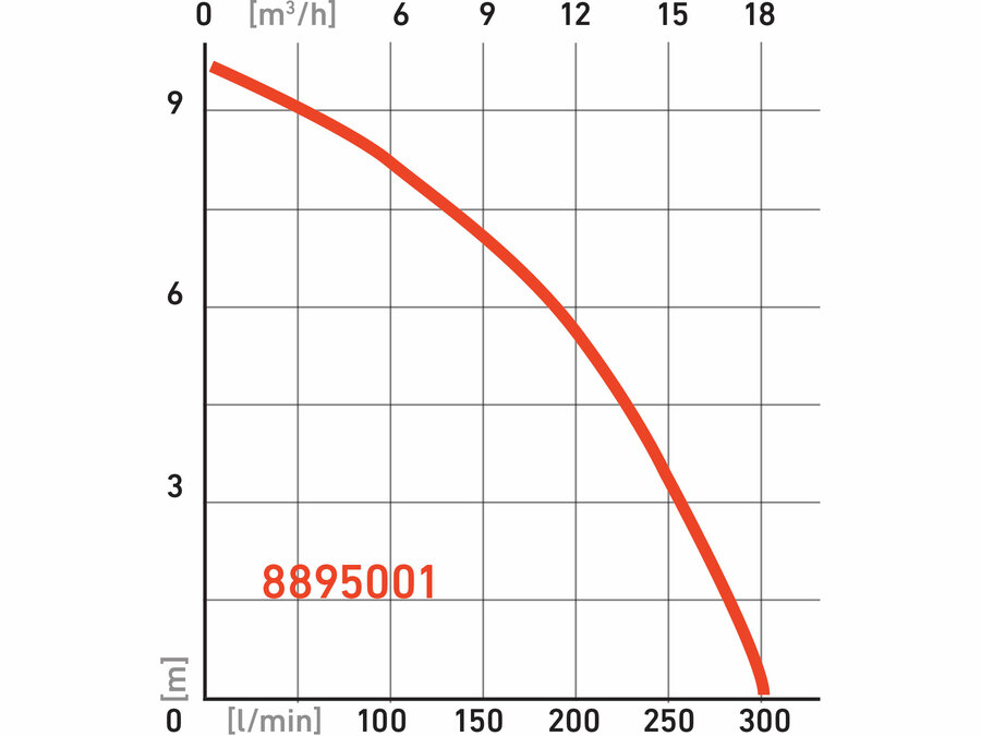 Szennyvíz búvárszivattyú, 750W, 18000l/óra=300l/perc