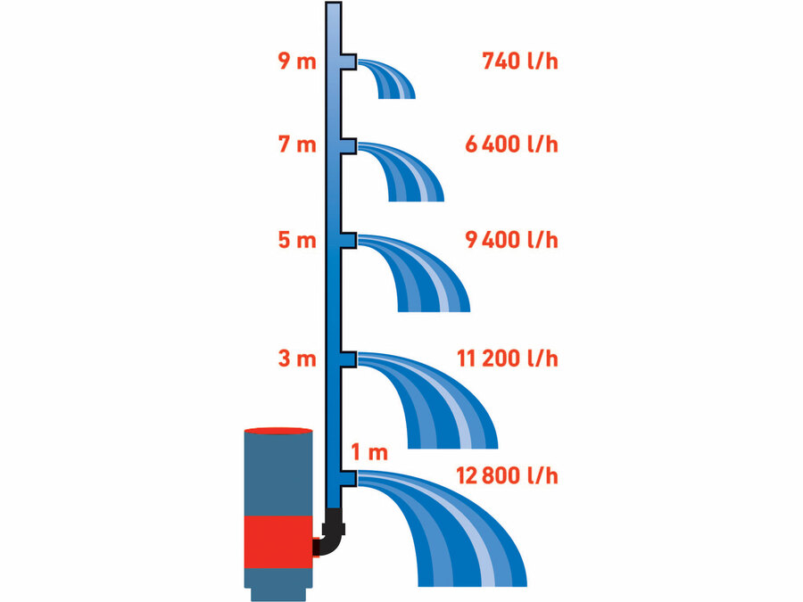 Szennyvíz búvárszivattyú, talp magasság 3 méretben állítható, 900 W, szállító teljesítmény: 13m3/h, max. száll. 9 m