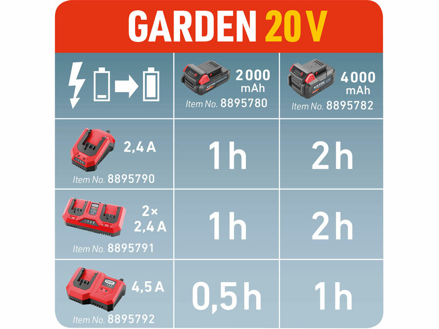 Akkutöltő dupla, Garden20V, 20V, 2×2,4A a 8895780 akkuhoz